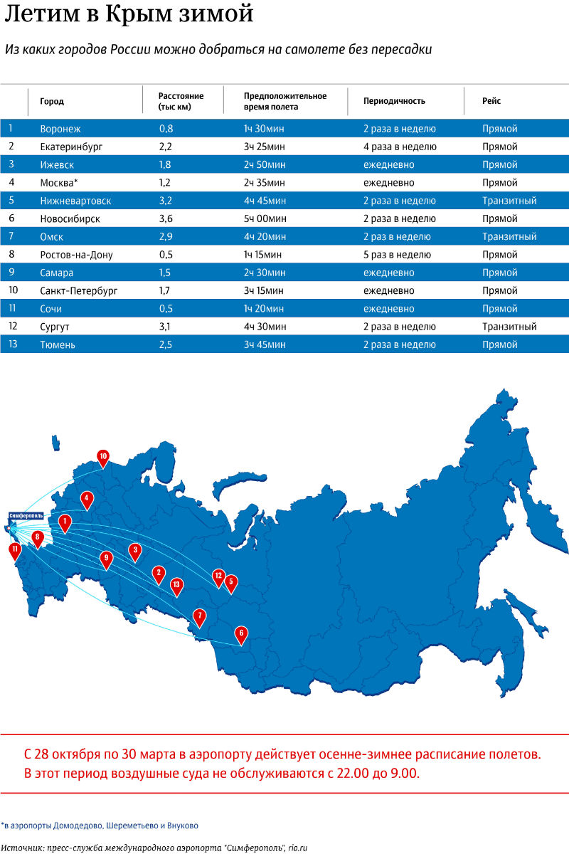 Из каких городов России можно добраться в Крым в межсезонье